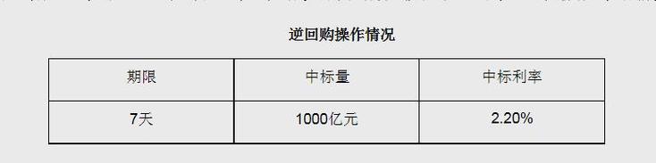 六台彩开奖特马和央行1万亿元逆回购与央行今天逆回购一万两千亿 大家怎么看